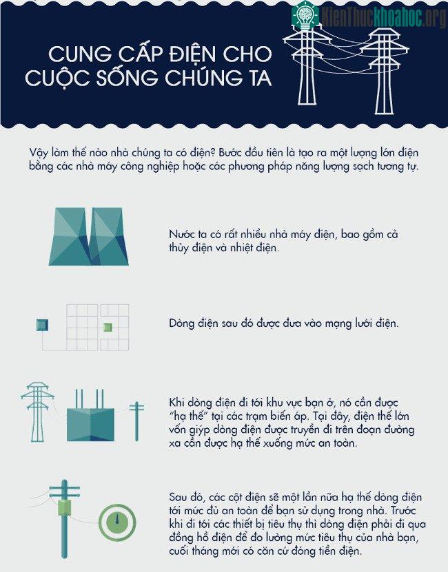 Vai trò của dòng điện.