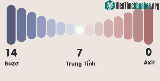 Nguyên tắc đo pH dựa vào nồng độ 2 loại ion là H+ (có tính axit) và OH- (có tính bazơ).