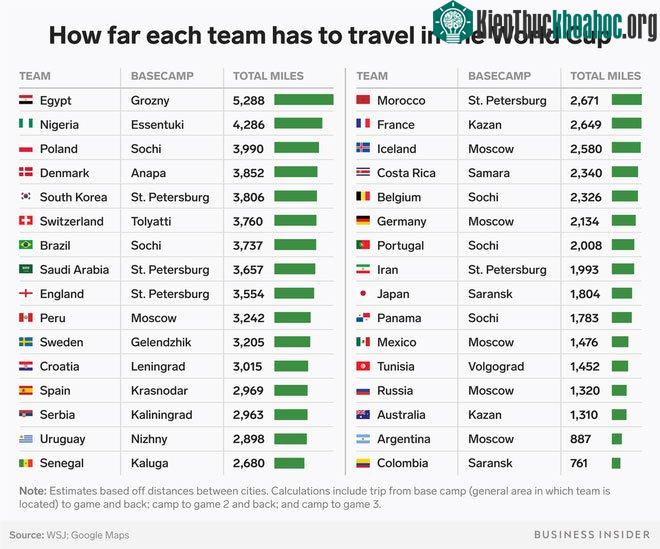 Ước tính quãng đường phải di chuyển của các đội tuyển trong vòng bảng World Cup 2018.