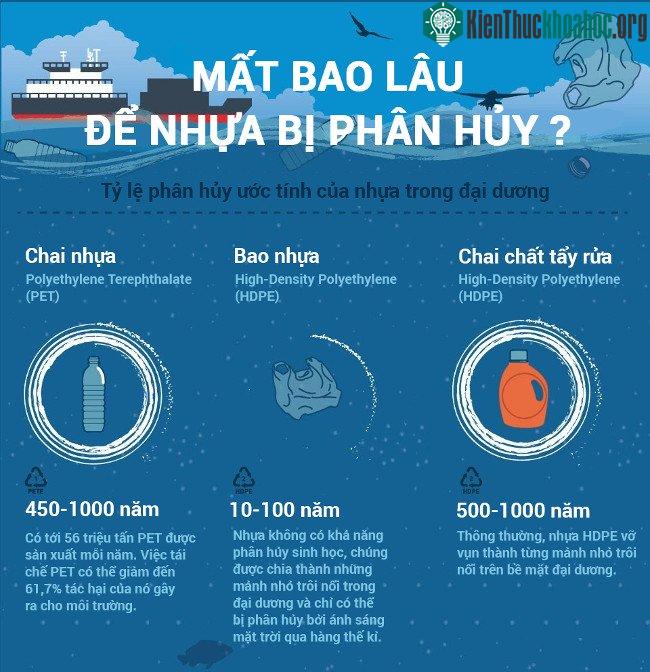 Bao nhựa mất đến 10-100 năm để phân hủy.