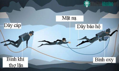 Phương án giải cứu cho các thiếu niên bơi theo thợ lặn được nhà chức trách Thái Lan công bố trước đây. (Đồ họa: StraitsTimes).
