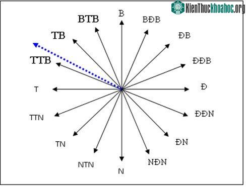 Các hướng di chuyển của bão.
