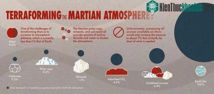 Trên sao Hỏa không có đủ các khí nêu trên để có thể thực hiện terraforming.