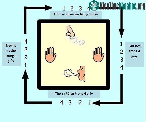 Các bước thực hiện kỹ thuật thở gộp. (Ảnh: LIifehack).