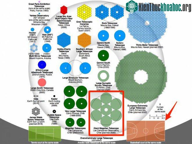 So sánh giữa GMT, JWST và một số đài quan sát khác đã được lên kết hoạch trong tương lai.