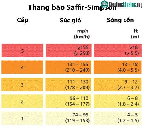 Thang bão Saffir-Simpson.