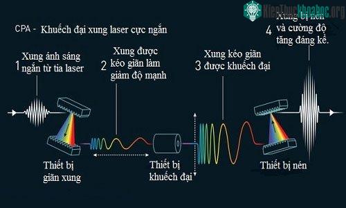 Giải thích về phương pháp khuếch đại xung laser cực ngắn. (Viện Hàn lâm Khoa học Hoàng gia Thụy Điển).