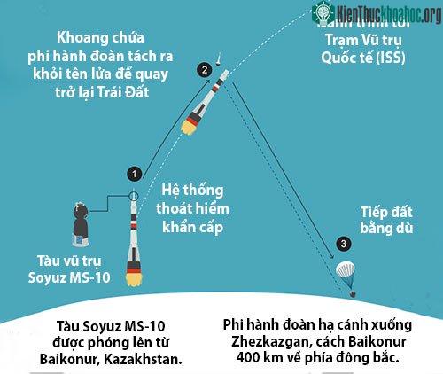 Quá trình hai phi hành gia trên tàu Soyuz MS-10 gặp sự cố và trở về Trái đất. (Ảnh: BBC).