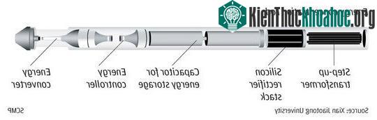 Thanh tập trung năng lượng
