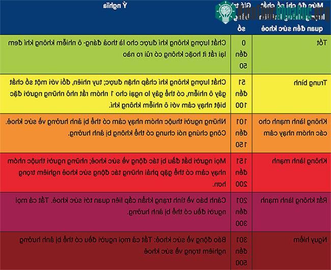 Không thể lấy AQI từ một máy quan trắc để đại diện cho cả một thành phố.