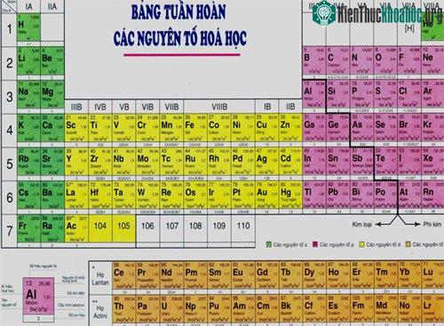 Bảng tuần hoàn Mendeleev.