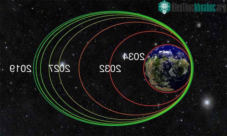 Sơ đồ các vòng quay tiến dần đến cõi chết của Van Allen - (ảnh: NASA).