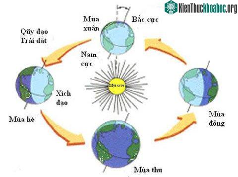 Bán cầu ở gần hơn sẽ là mùa hè. Bán cầu ở xa hơn thì là mùa đông.
