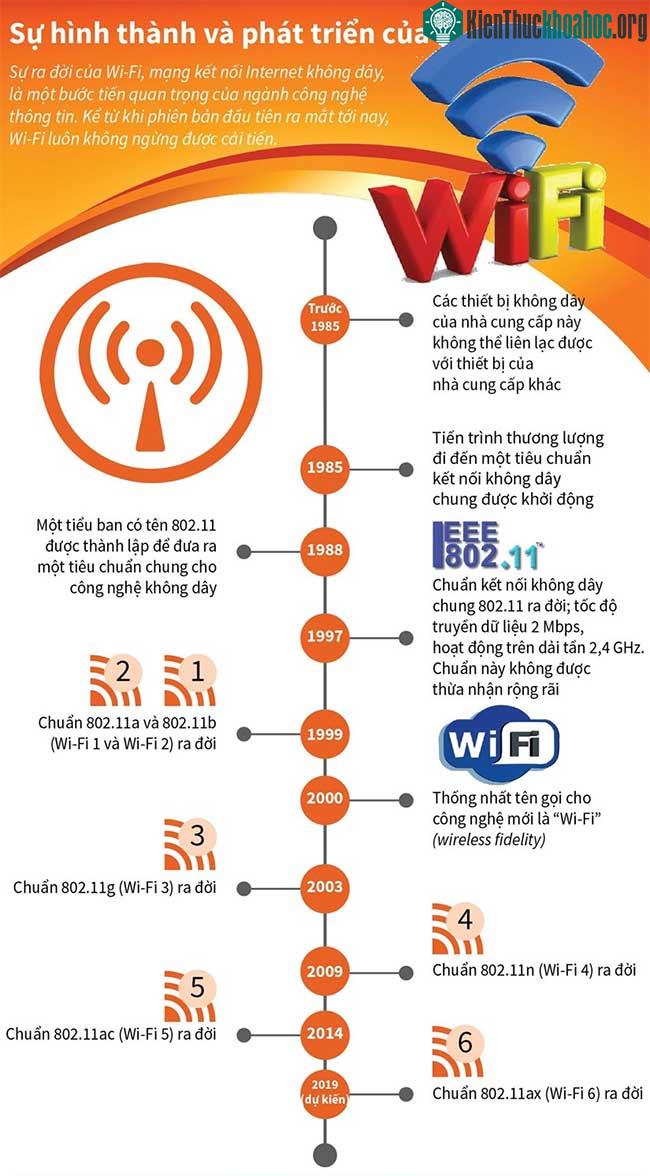 Sự hình thành và phát triển của Wifi ảnh 0