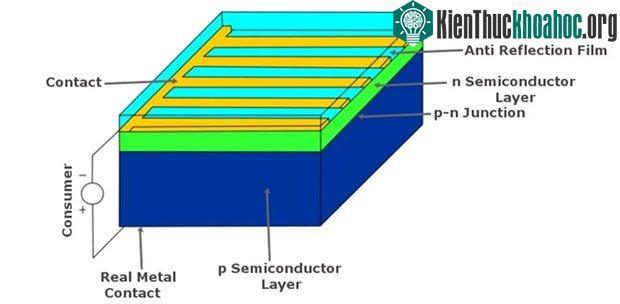 Cơ chế hoạt động của một tấm pin năng lượng mặt trời