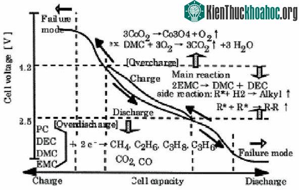 Quá trình hoạt động của pin.