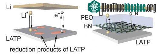Lớp boron nitride được thiết kế đặc biệt để ion của lithium thoải mái chui qua, để sạc và xả điện an toàn