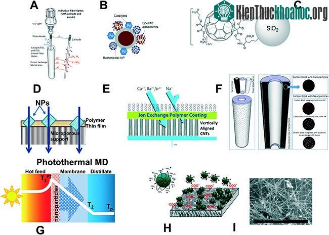 Sự tổ hợp của các hạt nano sẽ tạo ra những cấu trúc có tính chất vượt trội.
