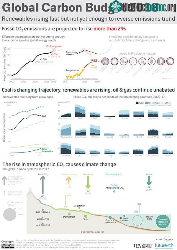 Ngân lượng Carbon toàn cầu: Phát thải 2018.