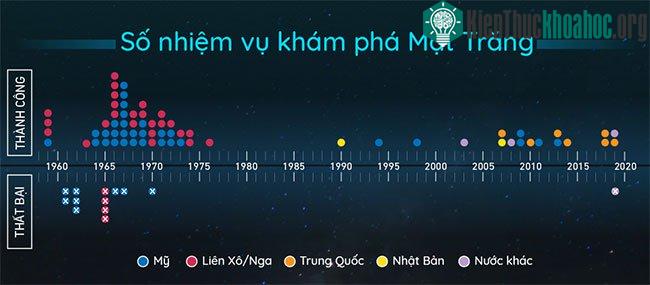 Cuộc đua chinh phục Mặt Trăng của các nước trên thế giới