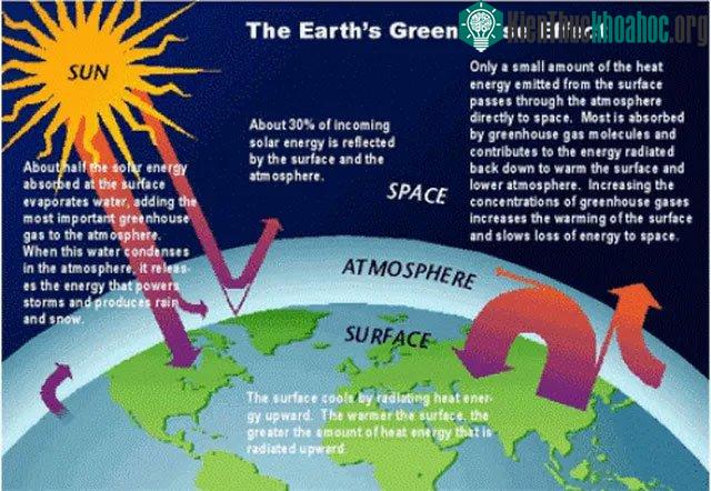 Ô nhiễm khí thải, đặc biệt với CO2, gây nóng lên của địa cầu đang là mối quan tâm lo lắng của cả thế giới.