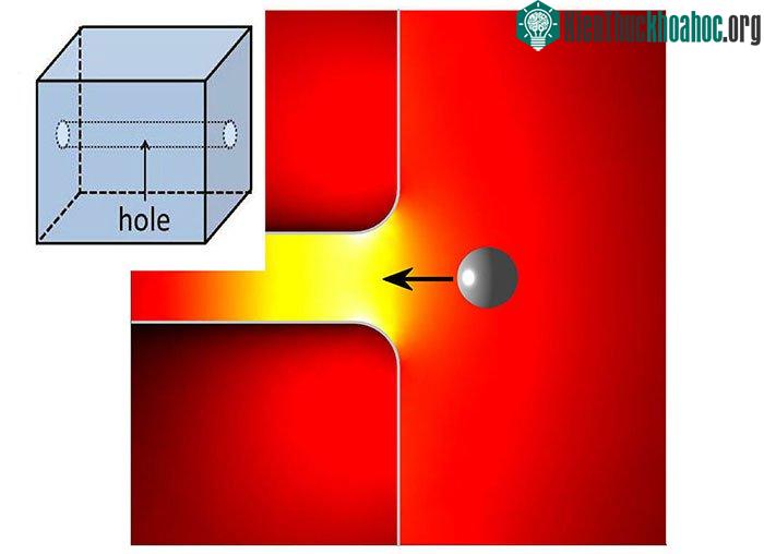 Bức xạ quang học trên hạt sẽ được cố định, tập trung gần bề mặt của nó.
