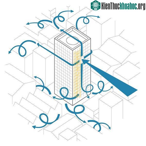 Tùy vào mức độ mạnh yếu của các hiệu ứng mà gió trên mặt đất có thể mạnh gấp đôi so với lúc nó di chuyển ở trên cao.