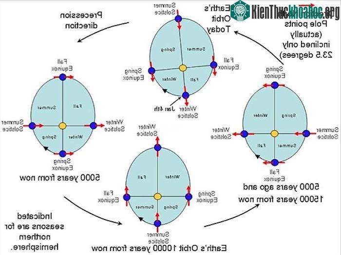 Cuối cùng, vào mỗi năm, tùy thuộc vào vĩ độ, chúng ta có 4 ngày kéo dài đúng 24 giờ.