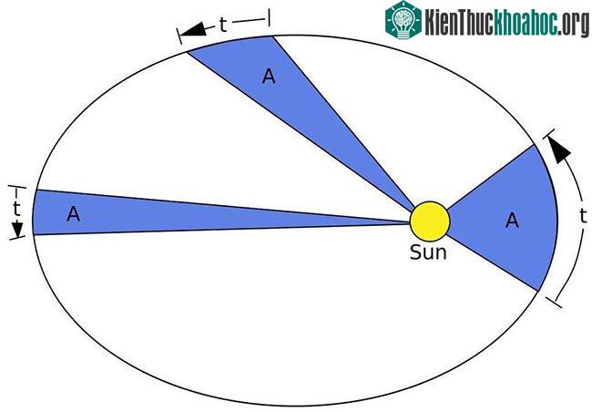 Vận tốc Trái Đất dao động trong khoảng từ 29,3 km/s đến 30,3 km/s.