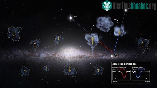 Sơ đồ các đám mây khí ra và vào thiên hà Milky Way