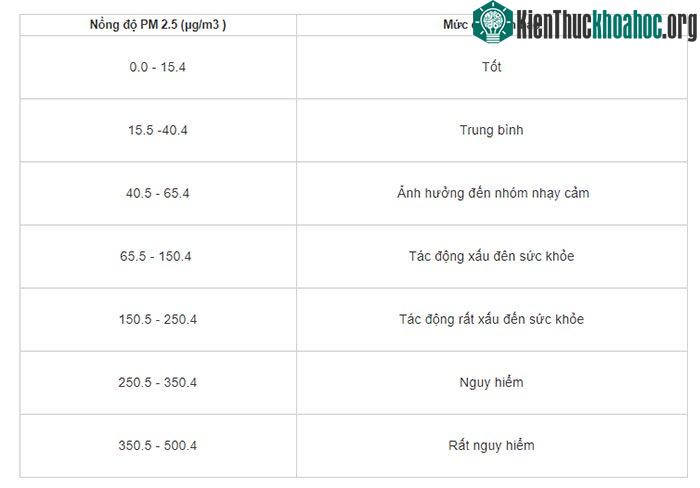 Nồng độ PM 2.5