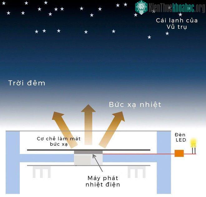 Cơ chế tạo điện của hệ thống mới.