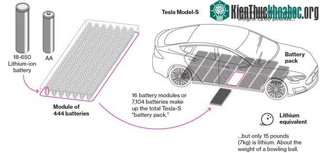 Tesla sắp cho ra mắt công nghệ pin xe điện vận hành suốt 1.609.344km rồi mới hỏng