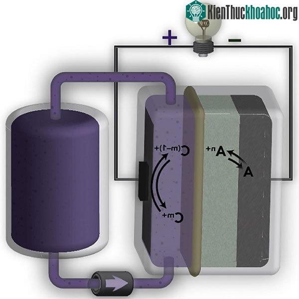 Sơ đồ của một pin lưu lượng với màng AquaPIM chọn lọc ion (màu be).