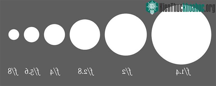Bạn càng đóng khẩu độ bao nhiêu thì khẩu độ càng lớn bấy nhiêu.