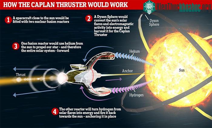 Cách thức Caplan Thruster vận hành.