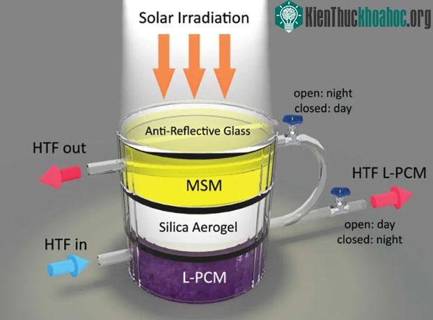 Thiết bị lai mới có thể vừa thu và lưu trữ năng lượng mặt trời ảnh 0
