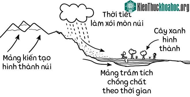 Trái Đất đang nặng lên hay nhẹ đi? (Ảnh: New York Times).