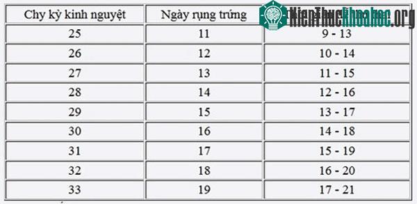 Biết cách tính ngày rụng trứng chính xác nhất sẽ giúp cơ hội thụ thai cao hơn.