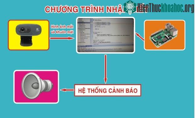 Sơ đồ hoạt động của hệ thống.