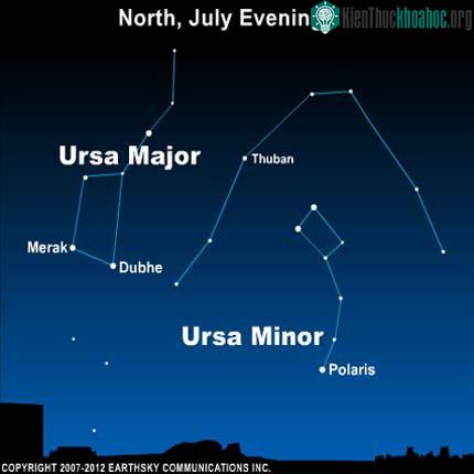 Các sao Polaris, Thuban, Muỗng Lớn trong chòm Gấu Lớn và Muỗng Nhỏ trong chòm Gấu Nhỏ