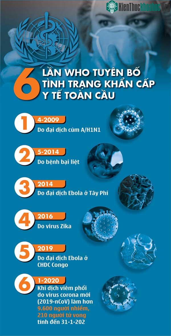 6 lần WHO công bố tình trạng khẩn cấp toàn cầu