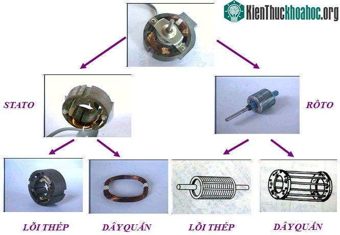 Cấu tạo động cơ quạt điện