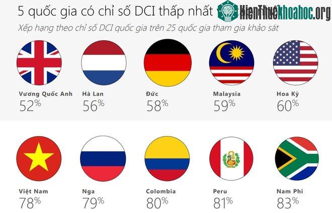 Nam Phi là quốc gia có chỉ số văn minh Internet thấp nhất trong khảo sát của Microsoft.