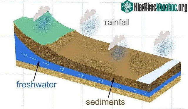 Những tầng ngầm nước ngoài khơi này bị khóa trong đá.