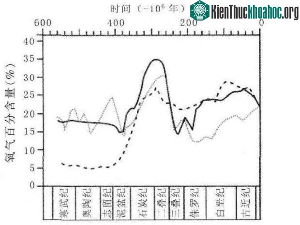 Hàm lượng oxy trong khí quyển thời kỷ Carbon có thể cao tới khoảng 35%.