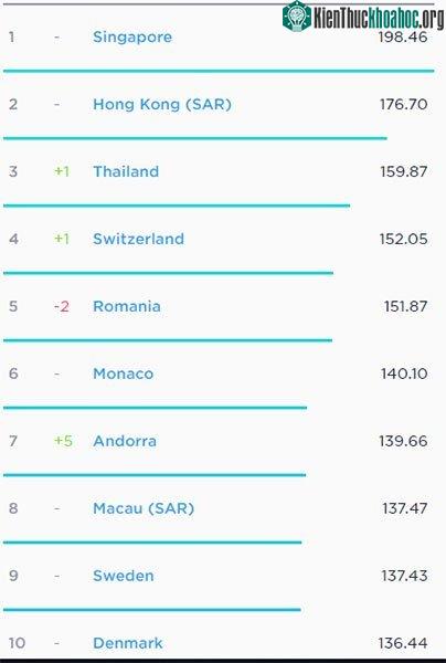 &nbsp;Top 10 quốc gia sở hữu tốc độ kết nối Internet nhanh nhất thế giới.