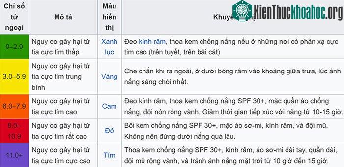 Chỉ số tia UV