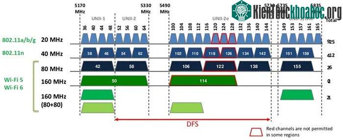 Bảng so sánh độ rộng giữa kênh 160 MHz với các kênh khác.