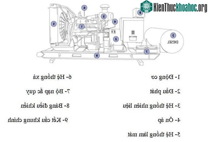 Cấu tạo cơ bản của máy phát điện.
